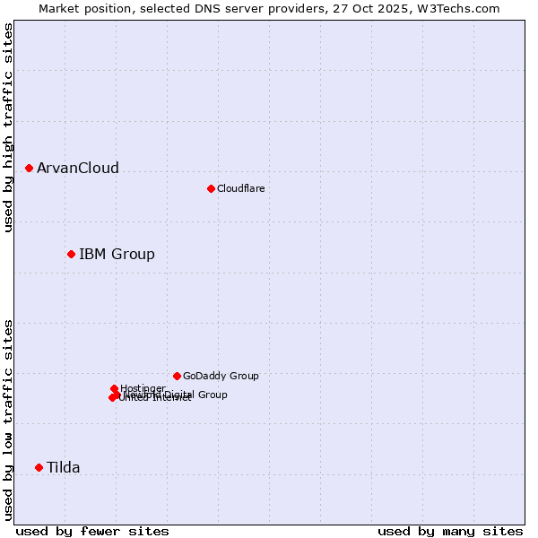 Market position of IBM Group vs. Tilda vs. ArvanCloud