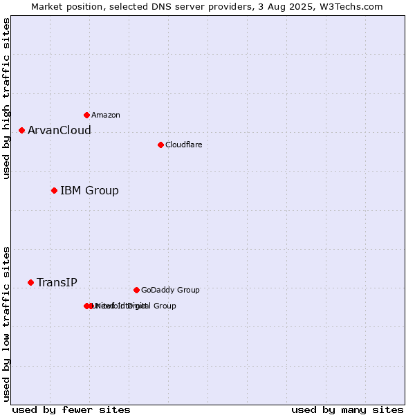 Market position of IBM Group vs. TransIP vs. ArvanCloud