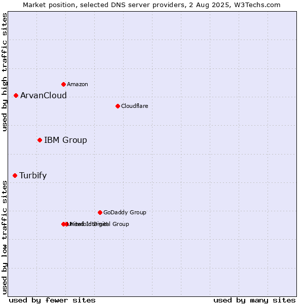 Market position of IBM Group vs. ArvanCloud vs. Turbify