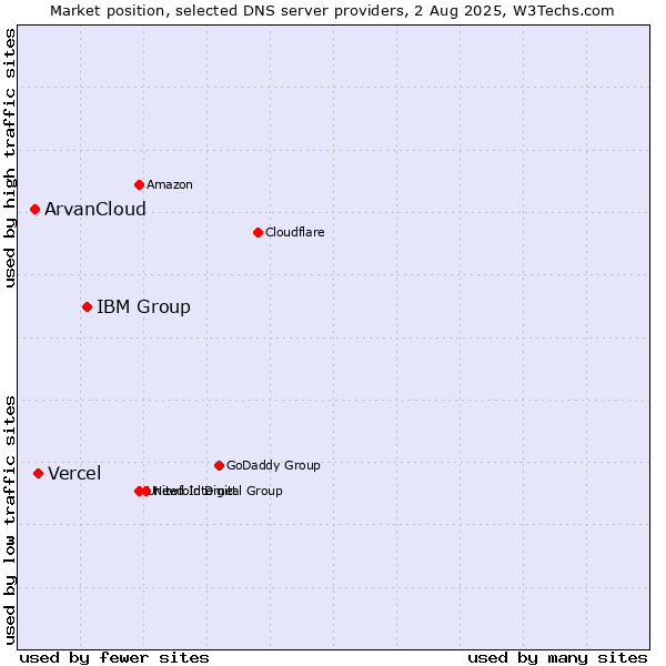 Market position of IBM Group vs. Vercel vs. ArvanCloud