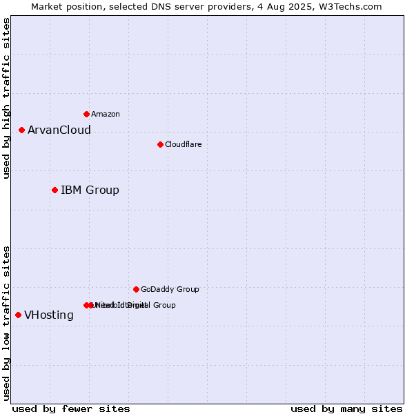 Market position of IBM Group vs. ArvanCloud vs. VHosting