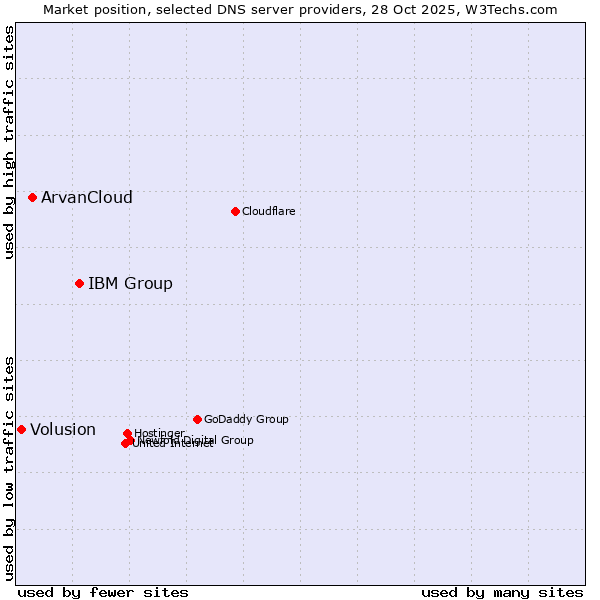 Market position of IBM Group vs. ArvanCloud vs. Volusion