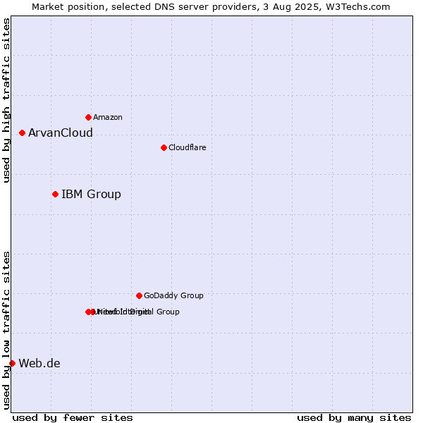 Market position of IBM Group vs. ArvanCloud vs. Web.de
