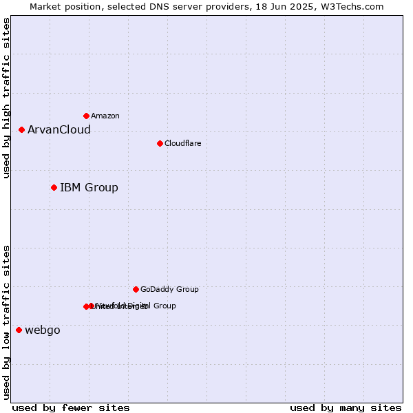 Market position of IBM Group vs. ArvanCloud vs. webgo