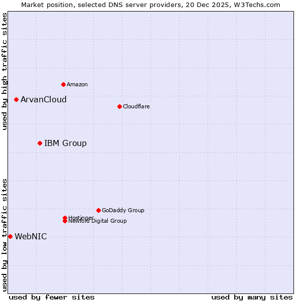 Market position of IBM Group vs. ArvanCloud vs. WebNIC