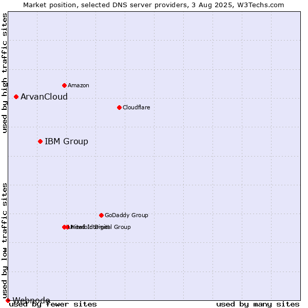 Market position of IBM Group vs. ArvanCloud vs. Webnode