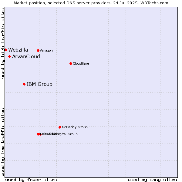Market position of IBM Group vs. ArvanCloud vs. Webzilla