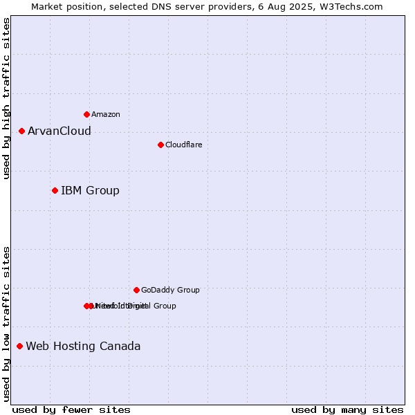 Market position of IBM Group vs. ArvanCloud vs. Web Hosting Canada