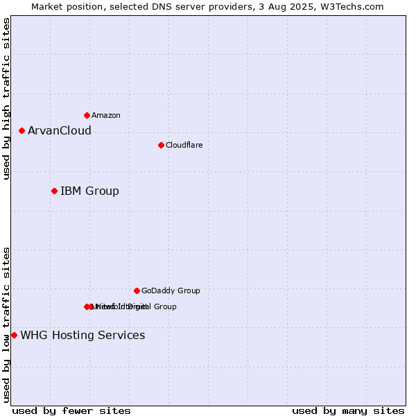 Market position of IBM Group vs. ArvanCloud vs. WHG Hosting Services