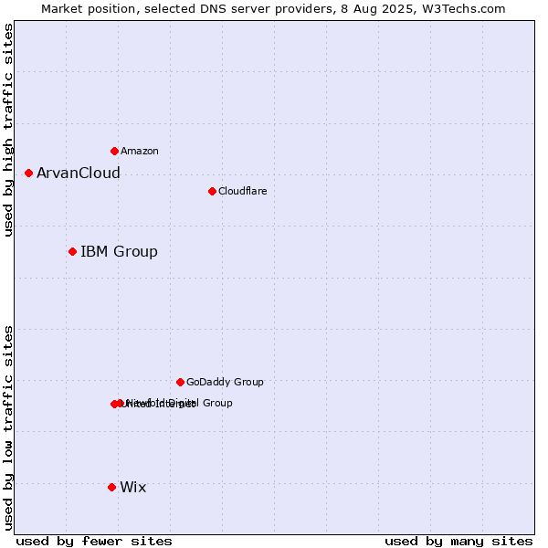 Market position of Wix vs. IBM Group vs. ArvanCloud