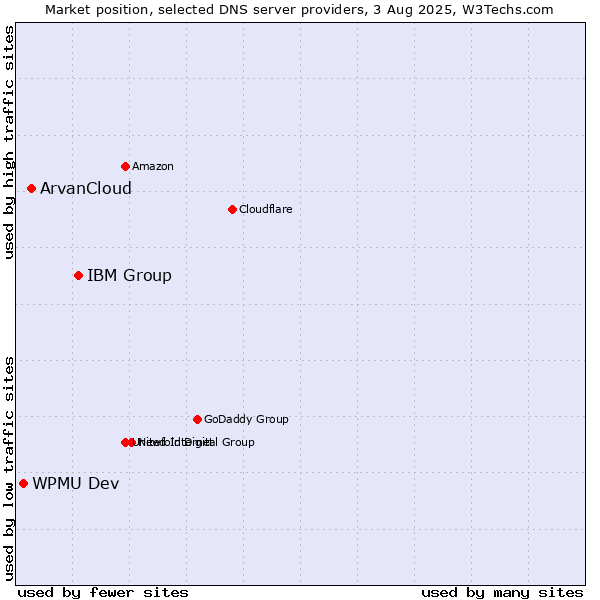 Market position of IBM Group vs. ArvanCloud vs. WPMU Dev