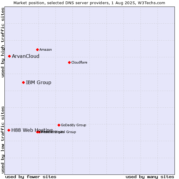 Market position of IBM Group vs. ArvanCloud vs. H88 Web Hosting