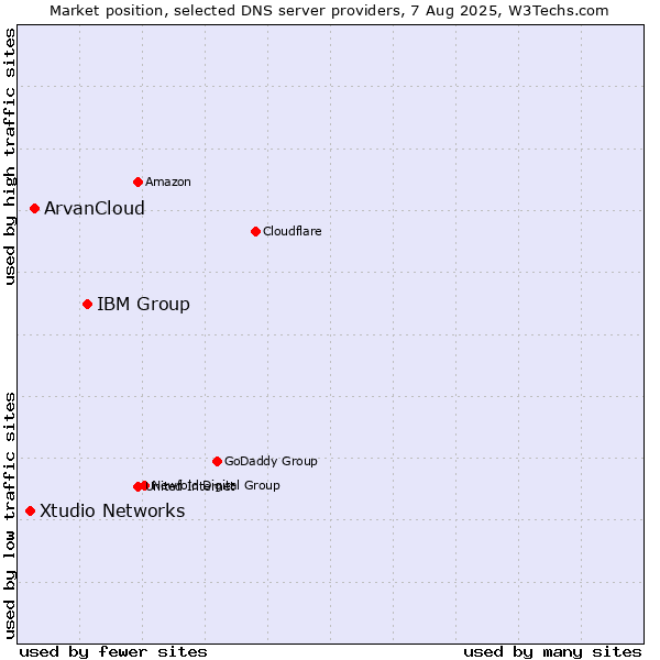 Market position of IBM Group vs. ArvanCloud vs. Xtudio Networks