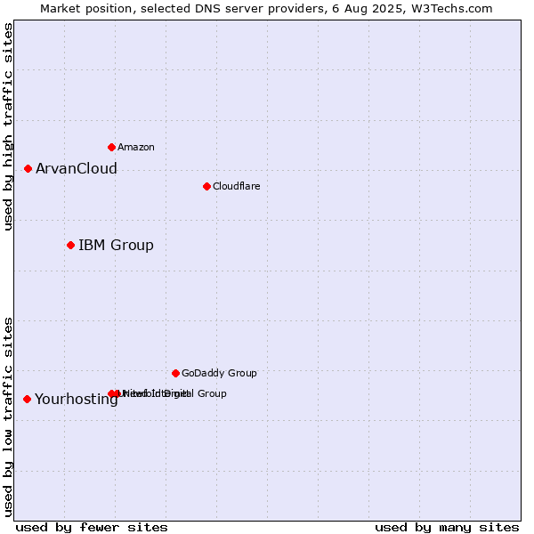 Market position of IBM Group vs. ArvanCloud vs. Yourhosting