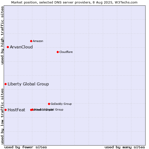 Market position of ArvanCloud vs. HostFeat vs. Liberty Global Group