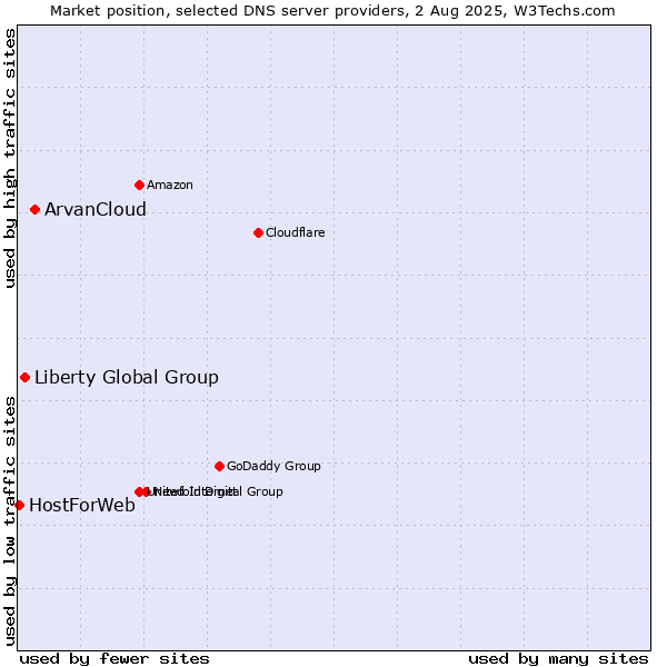 Market position of ArvanCloud vs. Liberty Global Group vs. HostForWeb