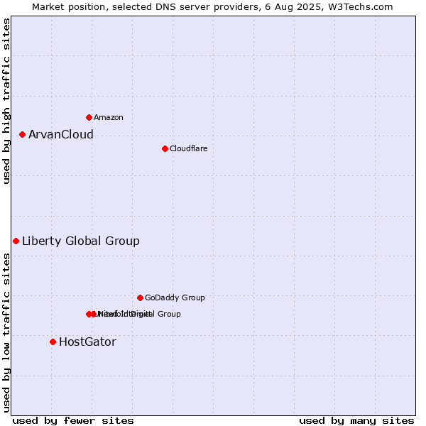 Market position of HostGator vs. ArvanCloud vs. Liberty Global Group