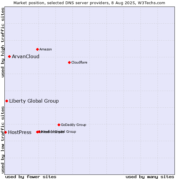 Market position of ArvanCloud vs. Liberty Global Group vs. HostPress
