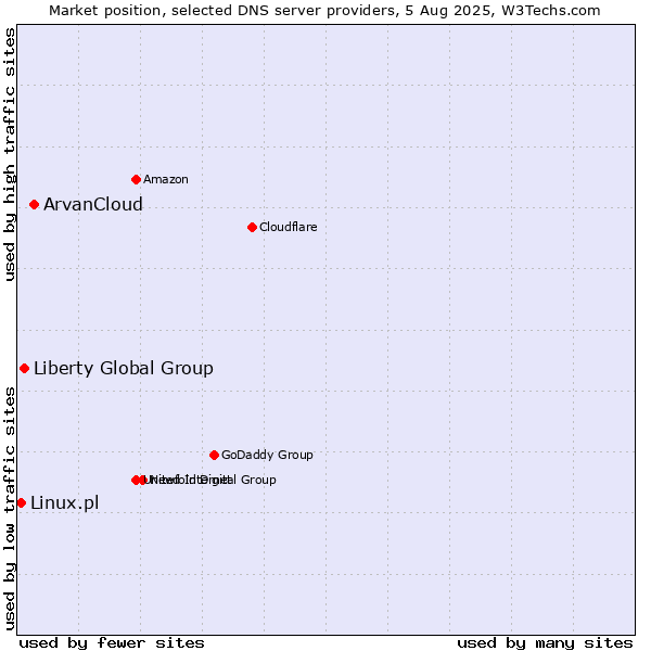 Market position of ArvanCloud vs. Liberty Global Group vs. Linux.pl