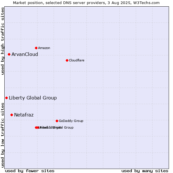 Market position of Netafraz vs. ArvanCloud vs. Liberty Global Group
