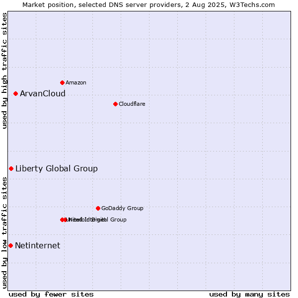 Market position of ArvanCloud vs. Liberty Global Group vs. Netinternet