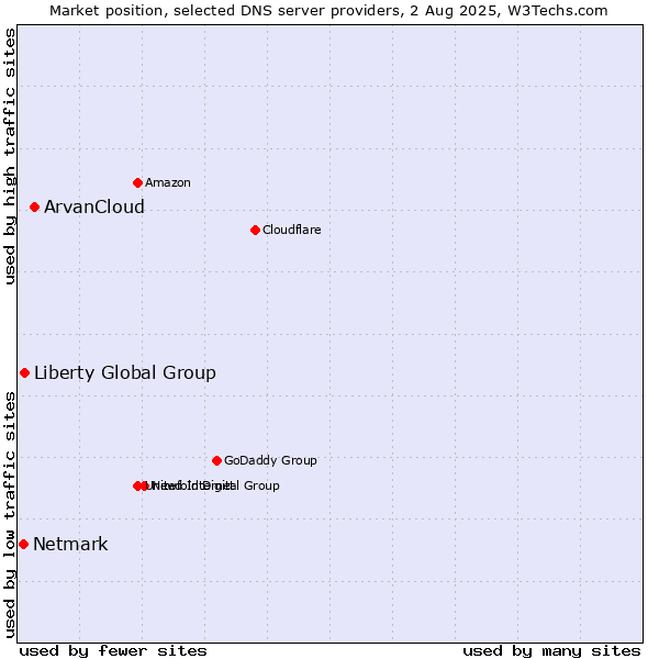 Market position of ArvanCloud vs. Liberty Global Group vs. Netmark