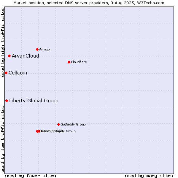 Market position of ArvanCloud vs. Liberty Global Group vs. Cellcom