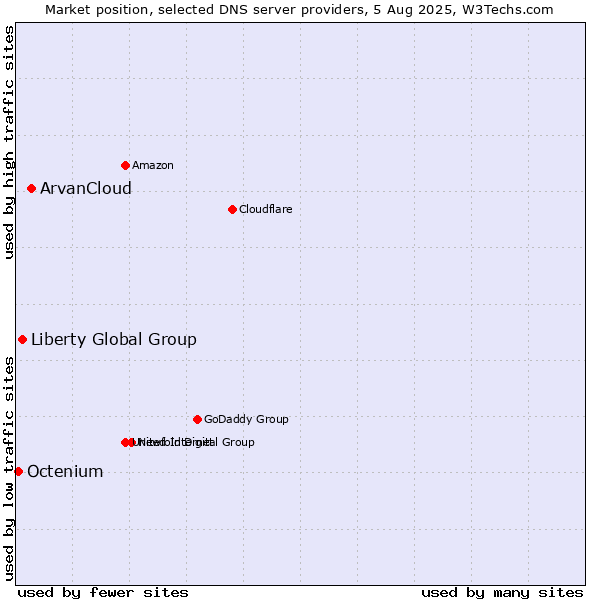 Market position of ArvanCloud vs. Liberty Global Group vs. Octenium