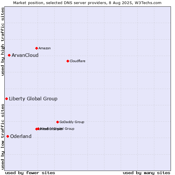 Market position of ArvanCloud vs. Oderland vs. Liberty Global Group