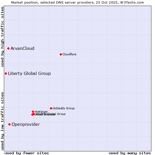 Market position of Openprovider vs. ArvanCloud vs. Liberty Global Group