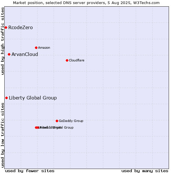 Market position of ArvanCloud vs. Liberty Global Group vs. RcodeZero