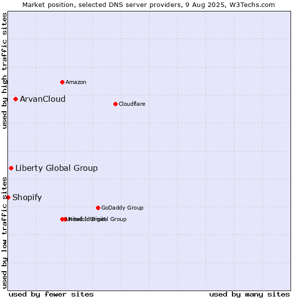 Market position of ArvanCloud vs. Liberty Global Group vs. Shopify