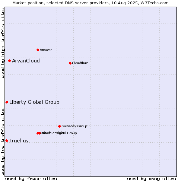 Market position of ArvanCloud vs. Liberty Global Group vs. Truehost