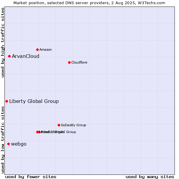 Market position of ArvanCloud vs. webgo vs. Liberty Global Group