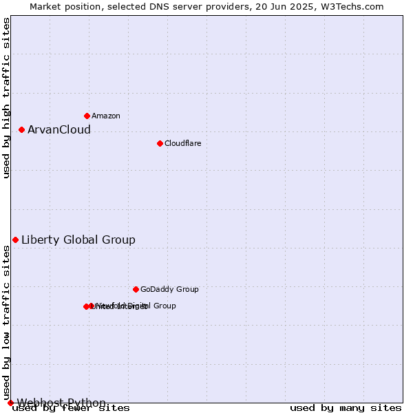 Market position of ArvanCloud vs. Liberty Global Group vs. Webhost Python