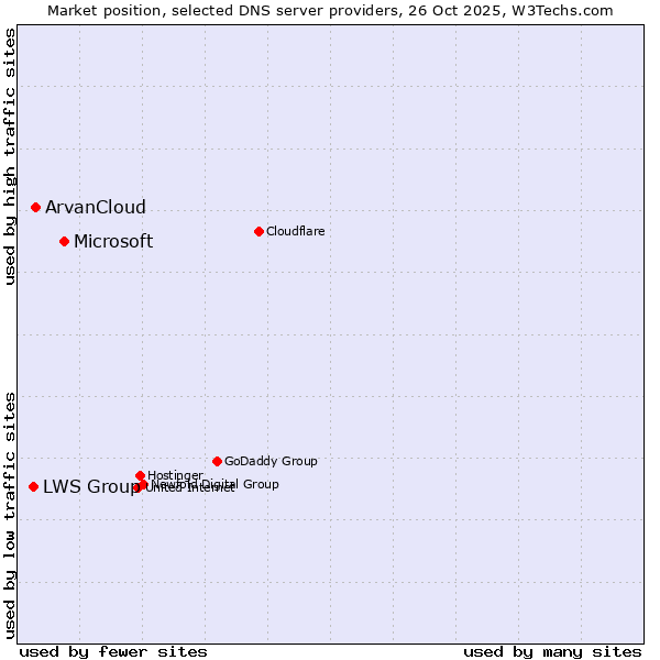 Market position of Microsoft vs. ArvanCloud vs. LWS Group