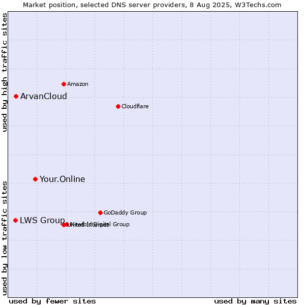 Market position of Your.Online vs. ArvanCloud vs. LWS Group