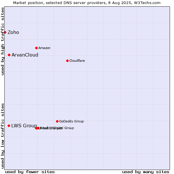Market position of ArvanCloud vs. LWS Group vs. Zoho