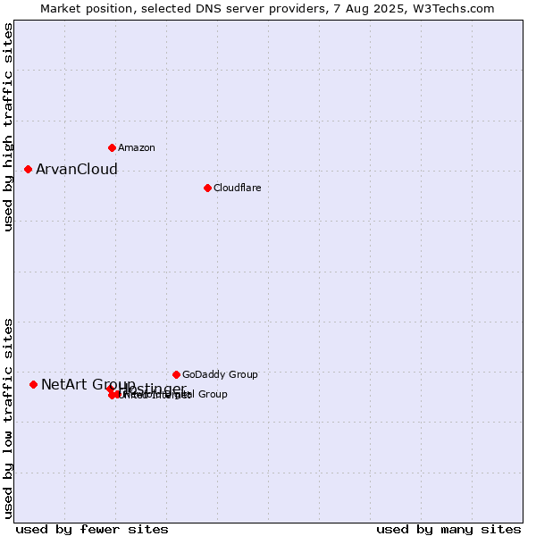 Market position of Hostinger vs. NetArt Group vs. ArvanCloud