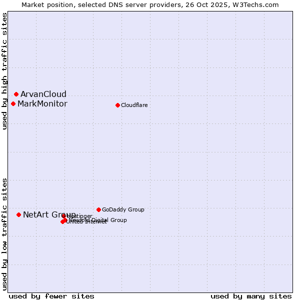 Market position of NetArt Group vs. ArvanCloud vs. MarkMonitor