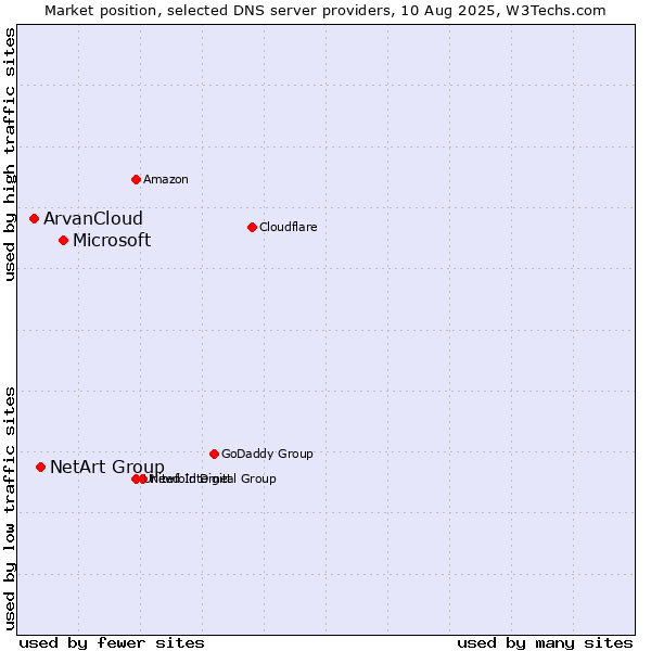 Market position of Microsoft vs. NetArt Group vs. ArvanCloud