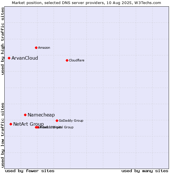 Market position of Namecheap vs. NetArt Group vs. ArvanCloud