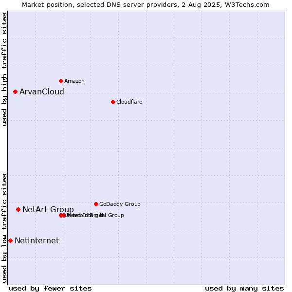 Market position of NetArt Group vs. ArvanCloud vs. Netinternet