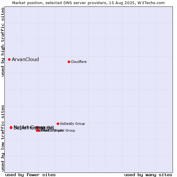 Market position of SuperHosting.BG vs. NetArt Group vs. ArvanCloud