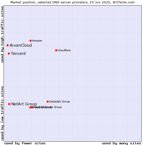 Market position of NetArt Group vs. Tencent vs. ArvanCloud
