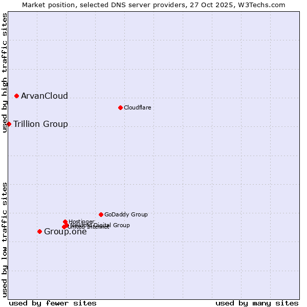 Market position of Group.one vs. ArvanCloud vs. Trillion Group