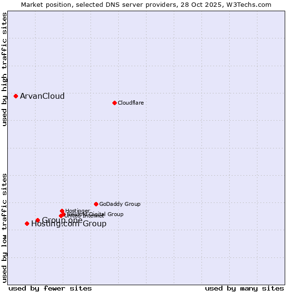 Market position of Group.one vs. Hosting.com Group vs. ArvanCloud