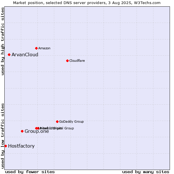 Market position of Group.one vs. ArvanCloud vs. Hostfactory