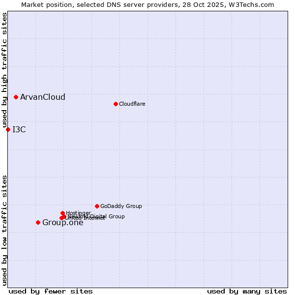 Market position of Group.one vs. ArvanCloud vs. I3C