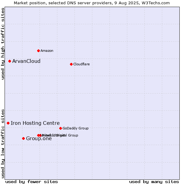 Market position of Group.one vs. ArvanCloud vs. Iron Hosting Centre